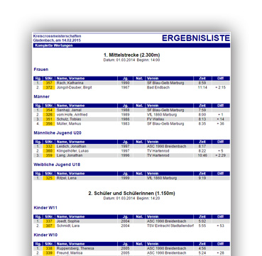 Ergebnisse von der Kreiscrossmeisterschaft am 14. Feb 2015