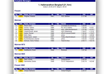 Ergebnisse vom 44. Hinterländer Volkslauf am 20. Sep. 2015